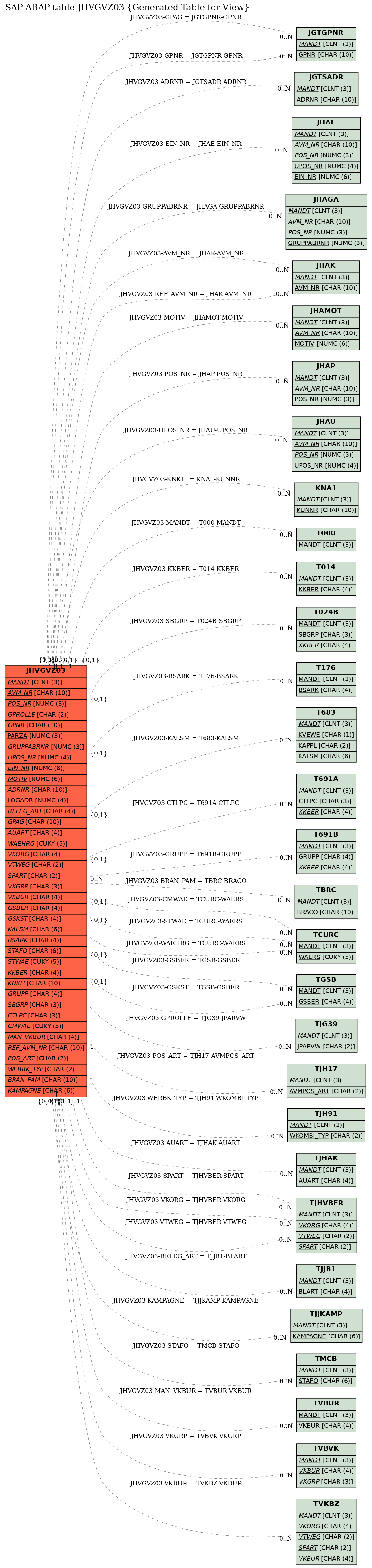 E-R Diagram for table JHVGVZ03 (Generated Table for View)