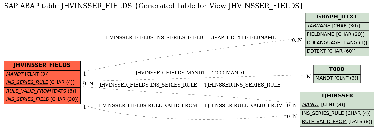 E-R Diagram for table JHVINSSER_FIELDS (Generated Table for View JHVINSSER_FIELDS)
