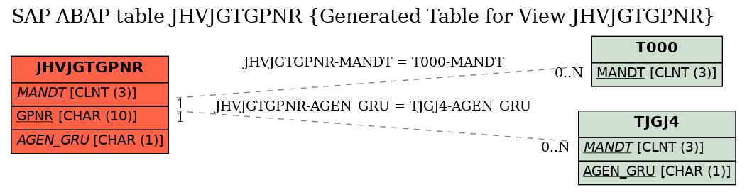 E-R Diagram for table JHVJGTGPNR (Generated Table for View JHVJGTGPNR)