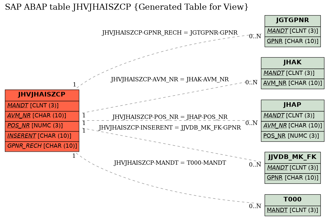 E-R Diagram for table JHVJHAISZCP (Generated Table for View)