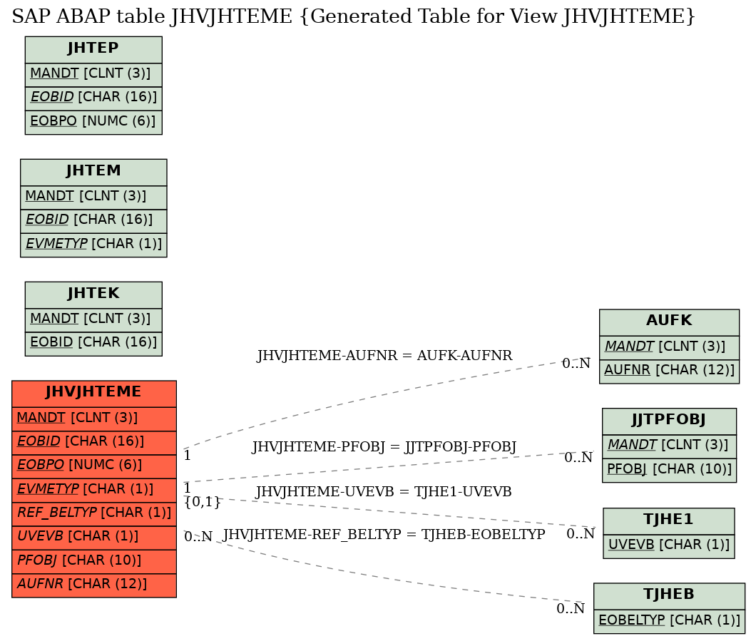 E-R Diagram for table JHVJHTEME (Generated Table for View JHVJHTEME)