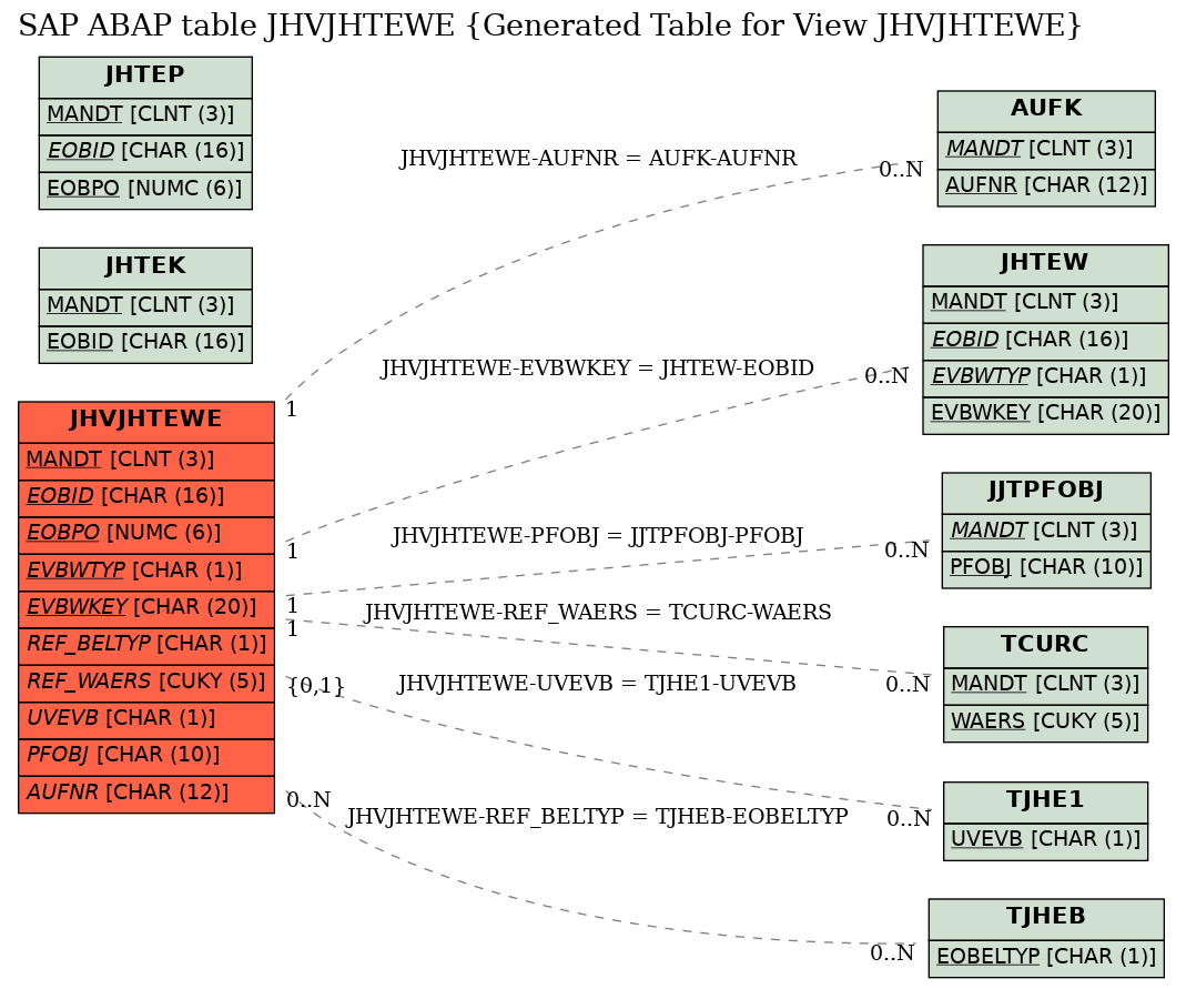 E-R Diagram for table JHVJHTEWE (Generated Table for View JHVJHTEWE)