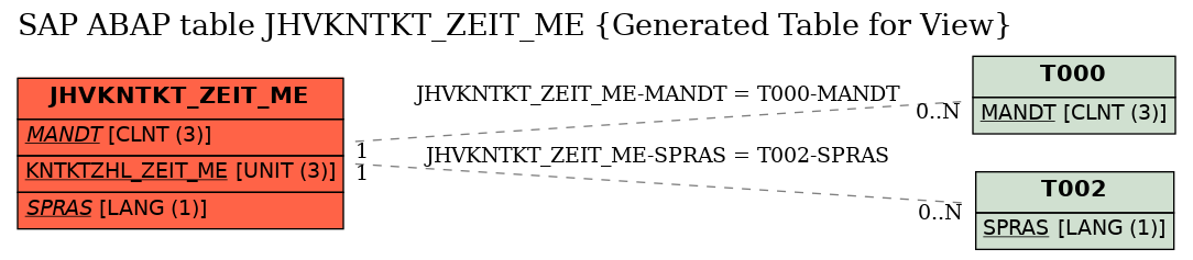 E-R Diagram for table JHVKNTKT_ZEIT_ME (Generated Table for View)