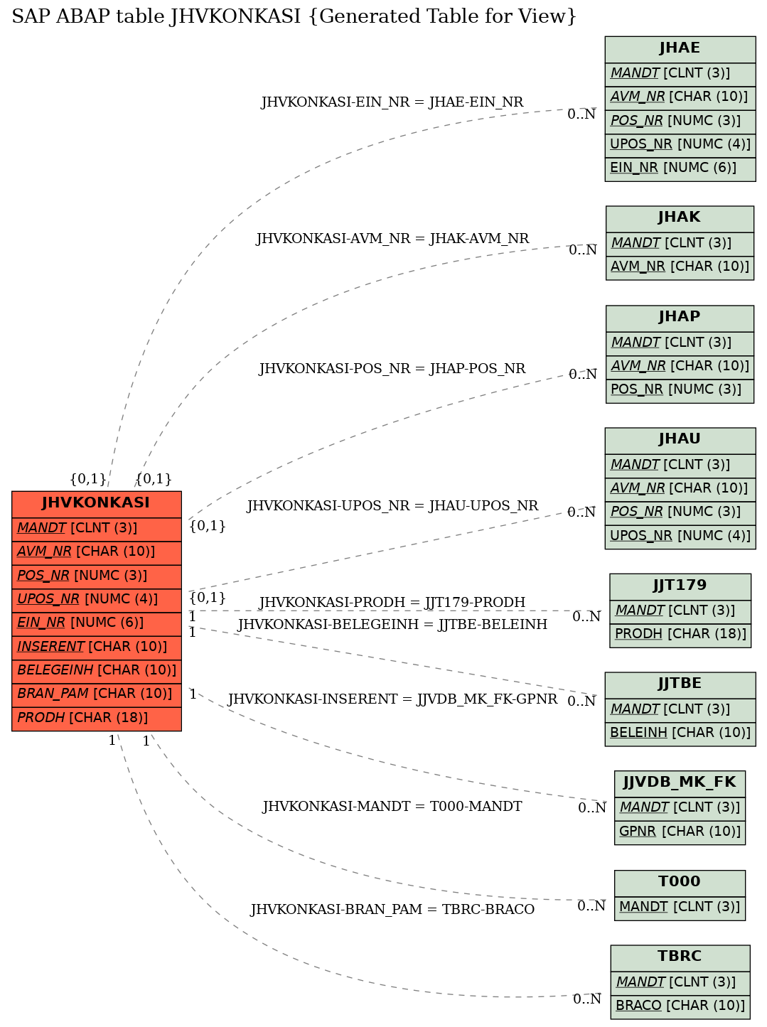 E-R Diagram for table JHVKONKASI (Generated Table for View)