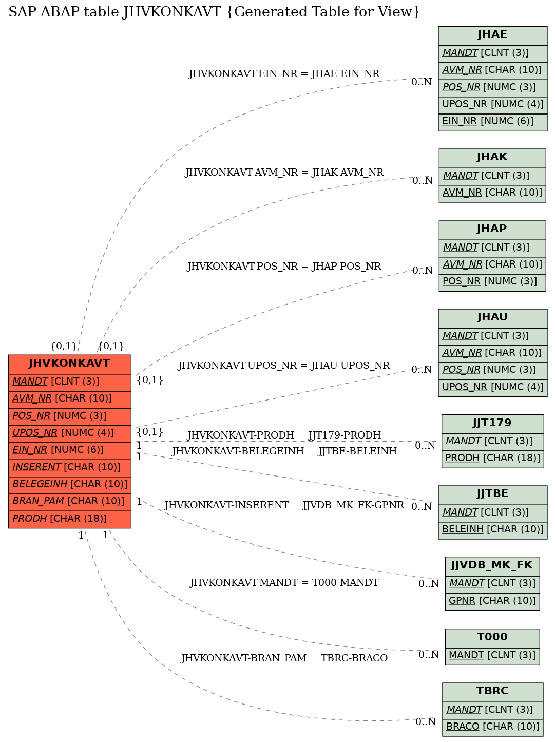 E-R Diagram for table JHVKONKAVT (Generated Table for View)