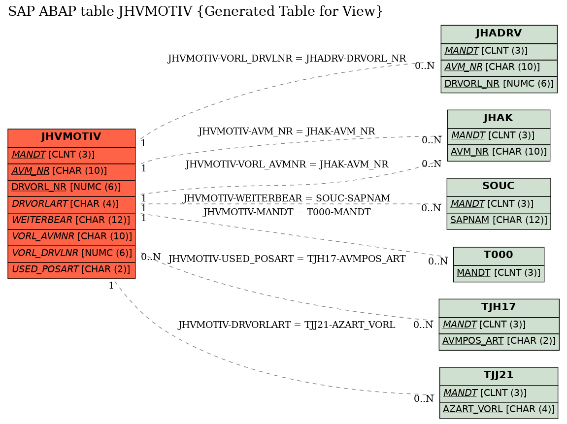 E-R Diagram for table JHVMOTIV (Generated Table for View)