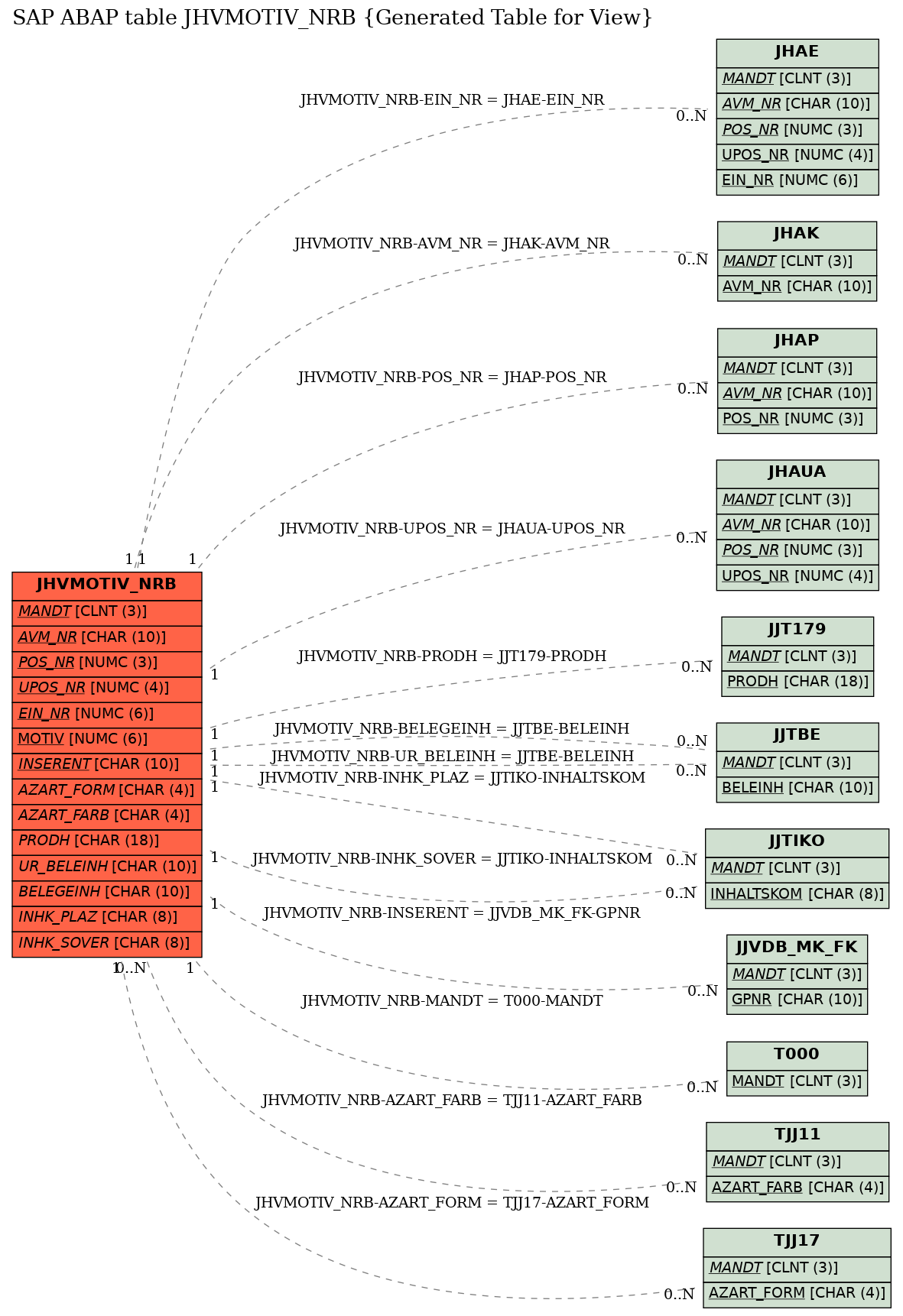 E-R Diagram for table JHVMOTIV_NRB (Generated Table for View)