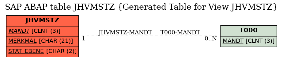 E-R Diagram for table JHVMSTZ (Generated Table for View JHVMSTZ)