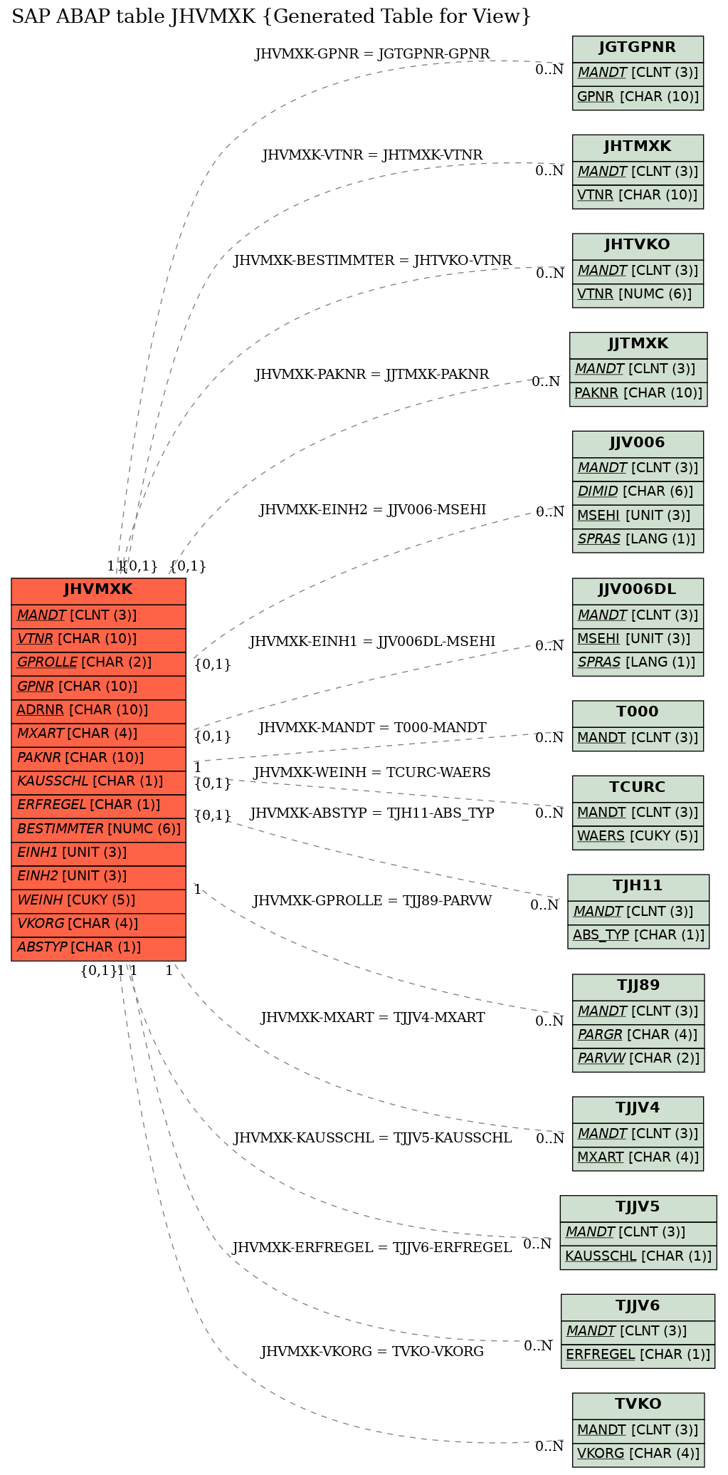 E-R Diagram for table JHVMXK (Generated Table for View)