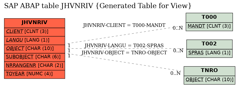 E-R Diagram for table JHVNRIV (Generated Table for View)