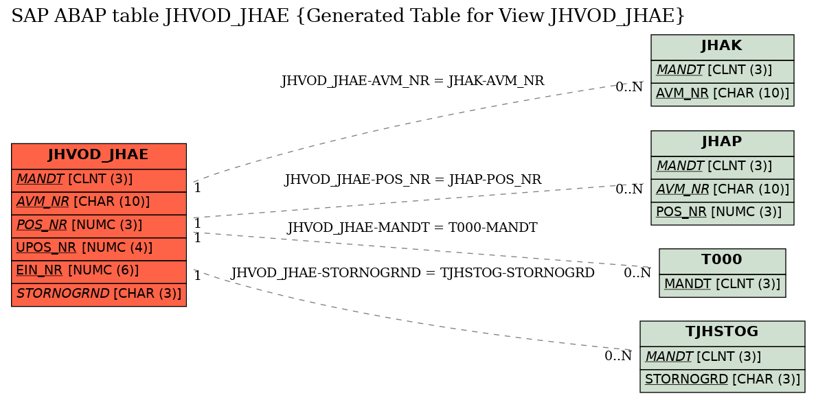 E-R Diagram for table JHVOD_JHAE (Generated Table for View JHVOD_JHAE)