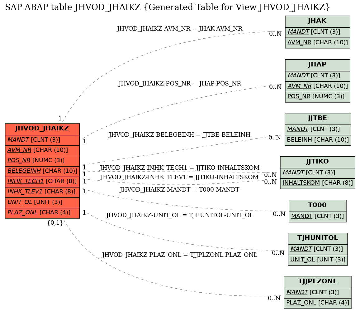 E-R Diagram for table JHVOD_JHAIKZ (Generated Table for View JHVOD_JHAIKZ)