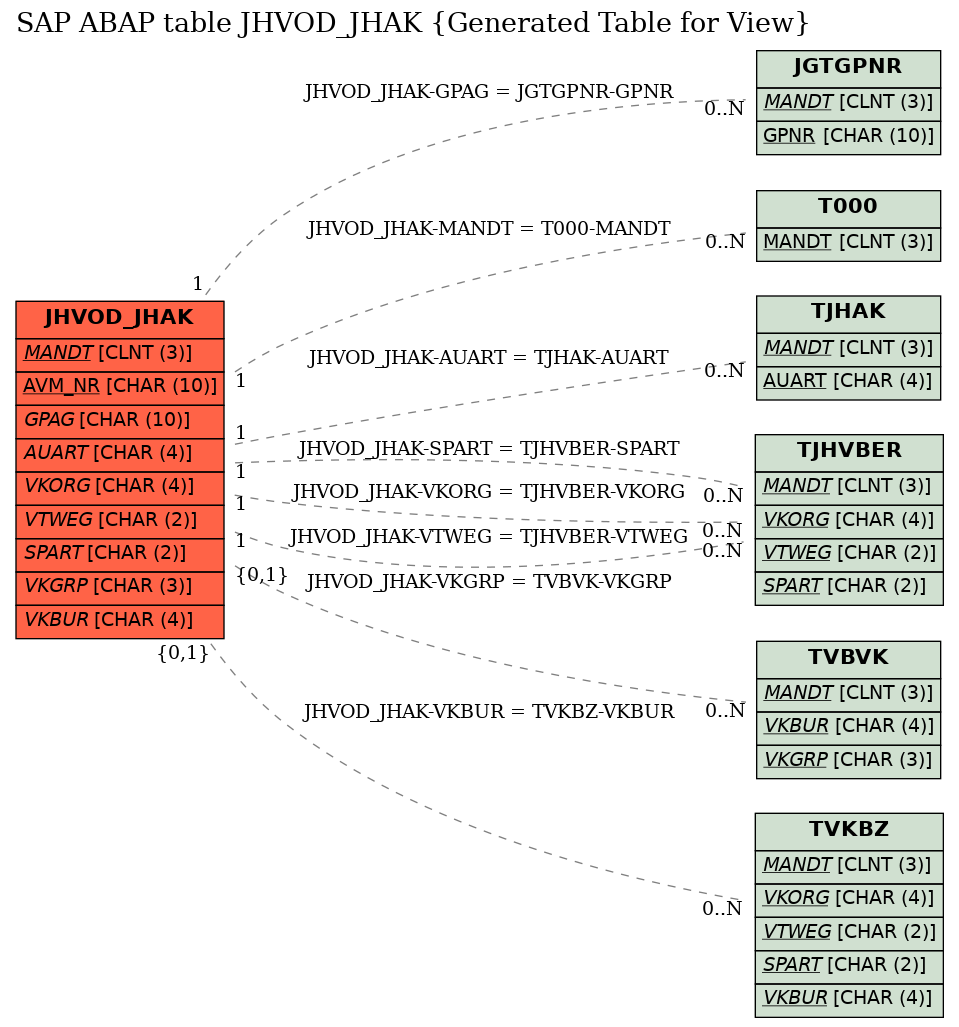 E-R Diagram for table JHVOD_JHAK (Generated Table for View)