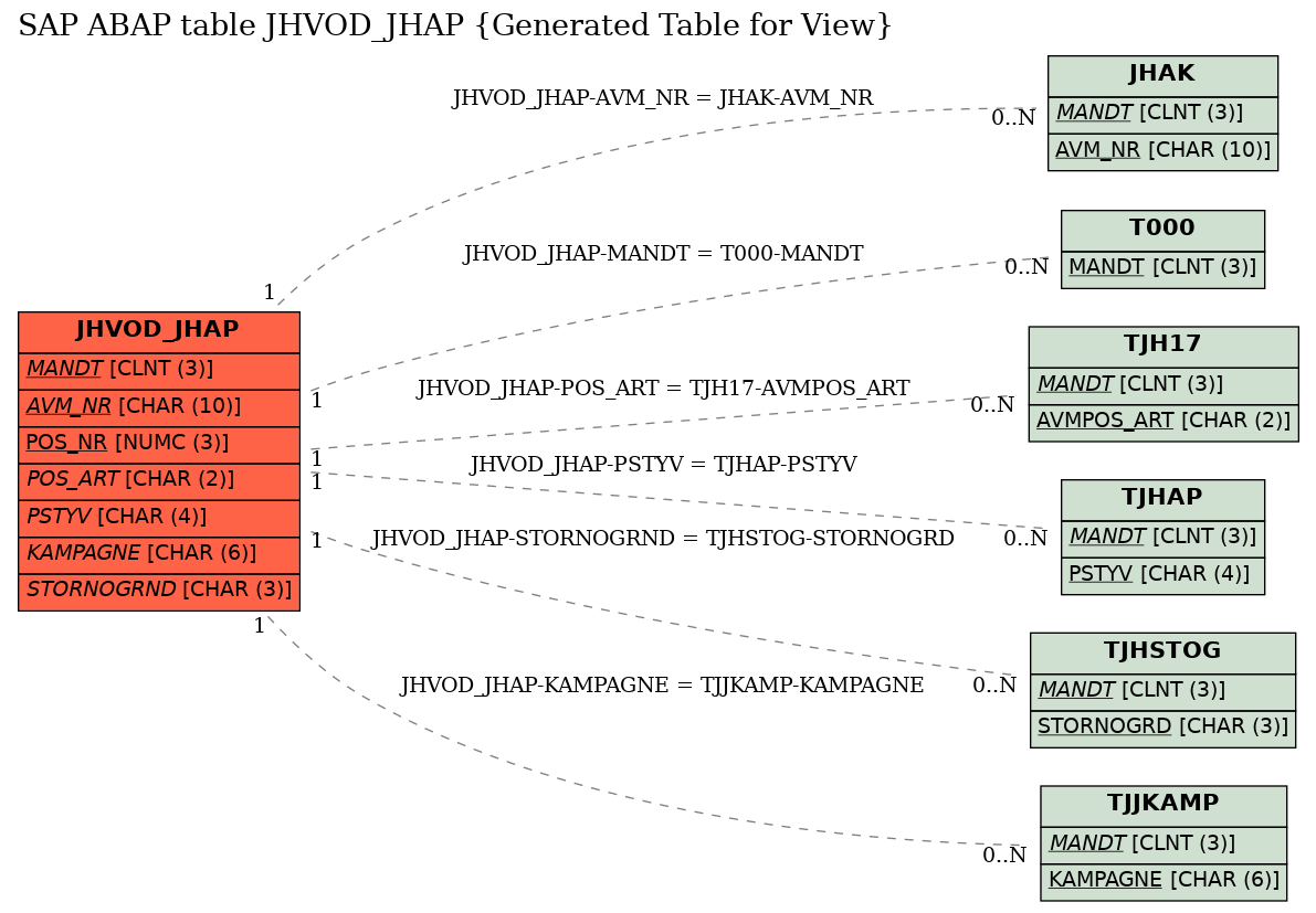 E-R Diagram for table JHVOD_JHAP (Generated Table for View)