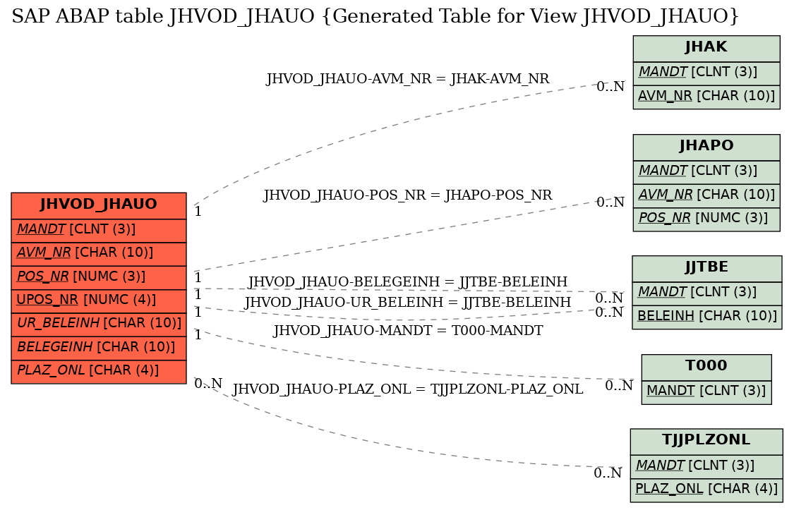 E-R Diagram for table JHVOD_JHAUO (Generated Table for View JHVOD_JHAUO)
