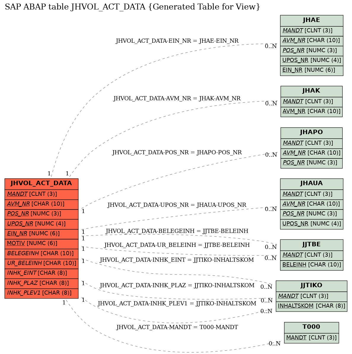 E-R Diagram for table JHVOL_ACT_DATA (Generated Table for View)