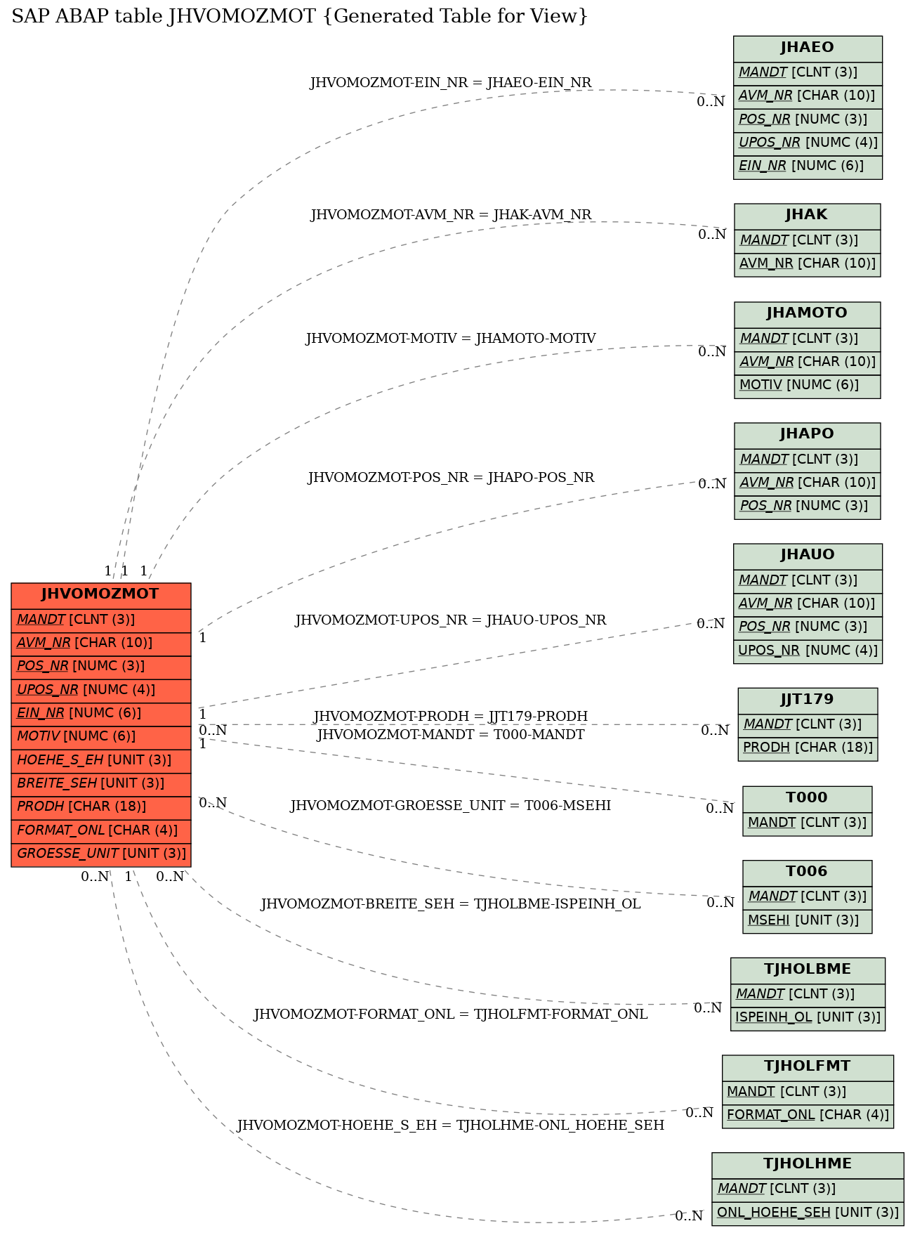 E-R Diagram for table JHVOMOZMOT (Generated Table for View)