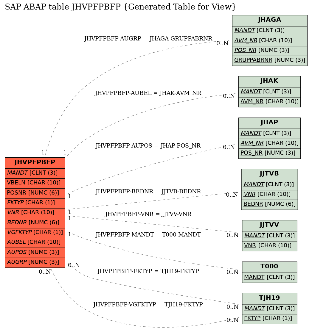 E-R Diagram for table JHVPFPBFP (Generated Table for View)
