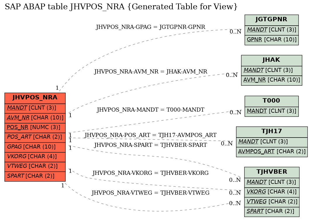 E-R Diagram for table JHVPOS_NRA (Generated Table for View)