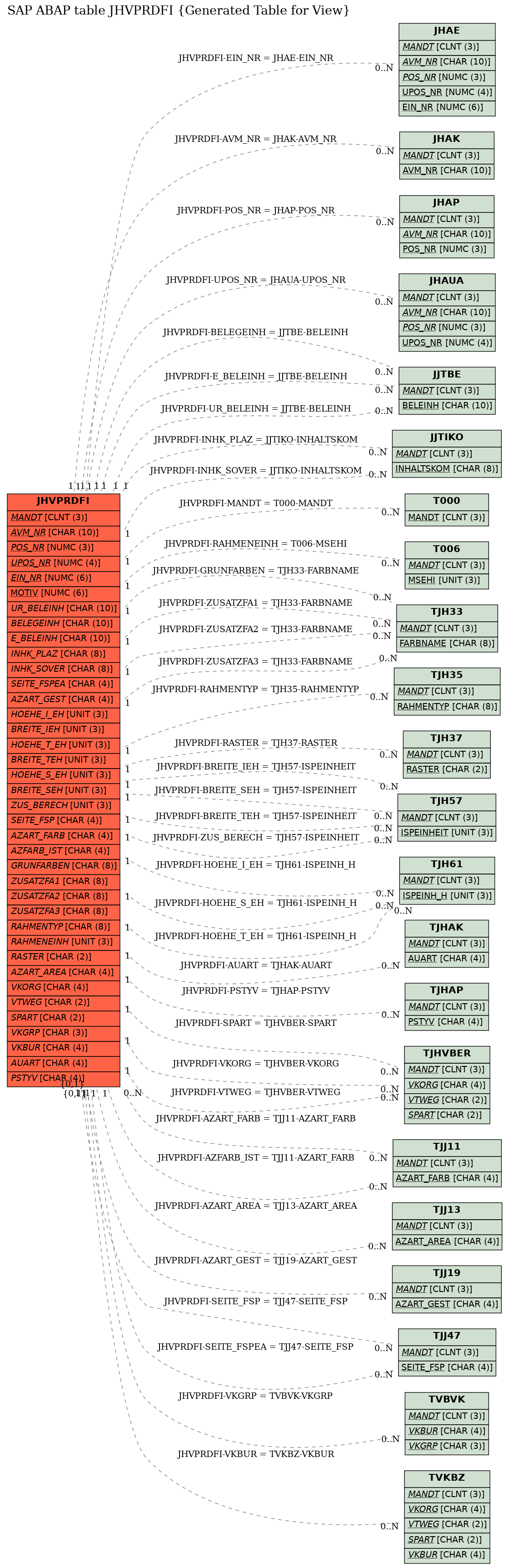 E-R Diagram for table JHVPRDFI (Generated Table for View)