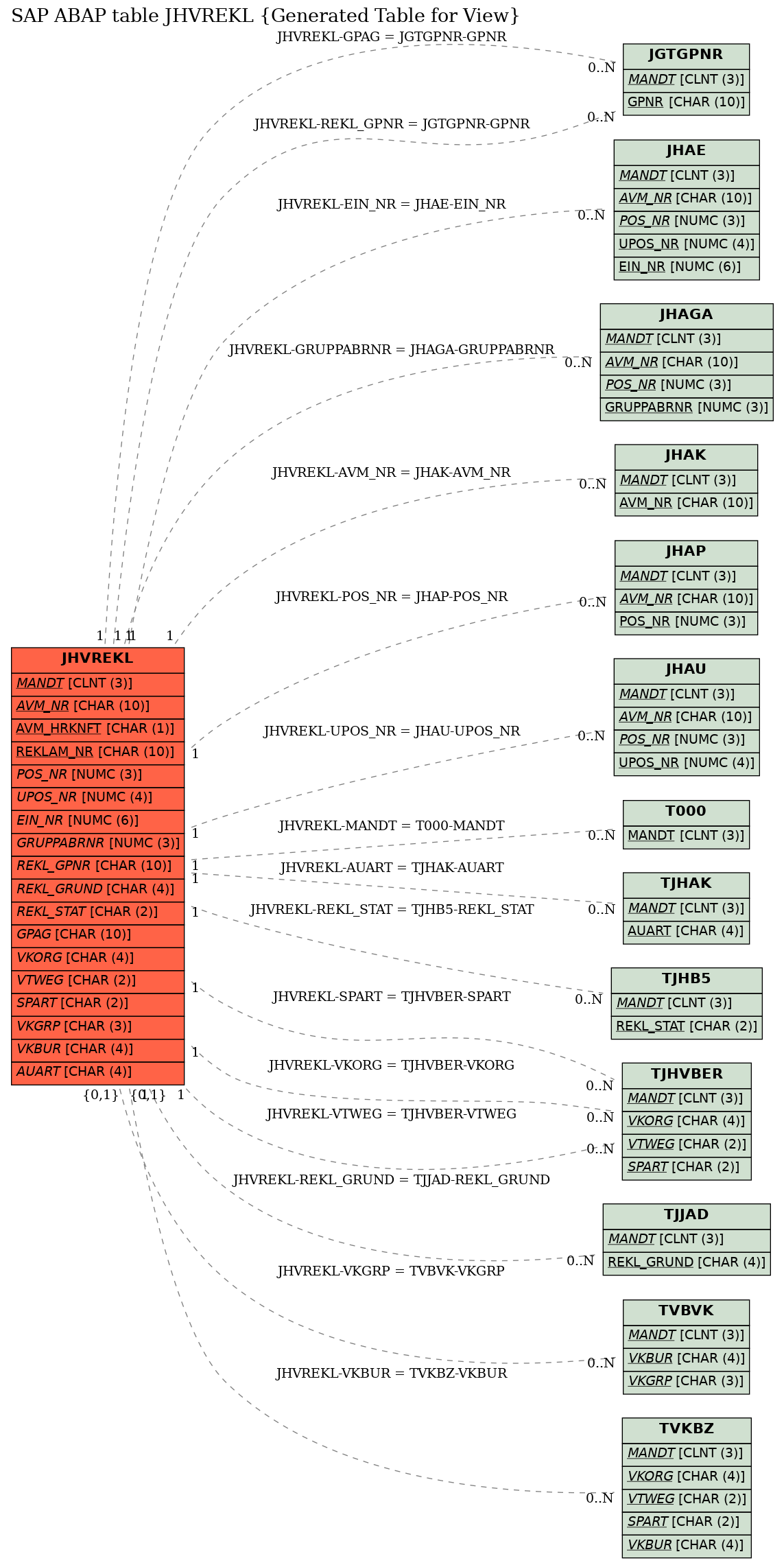 E-R Diagram for table JHVREKL (Generated Table for View)