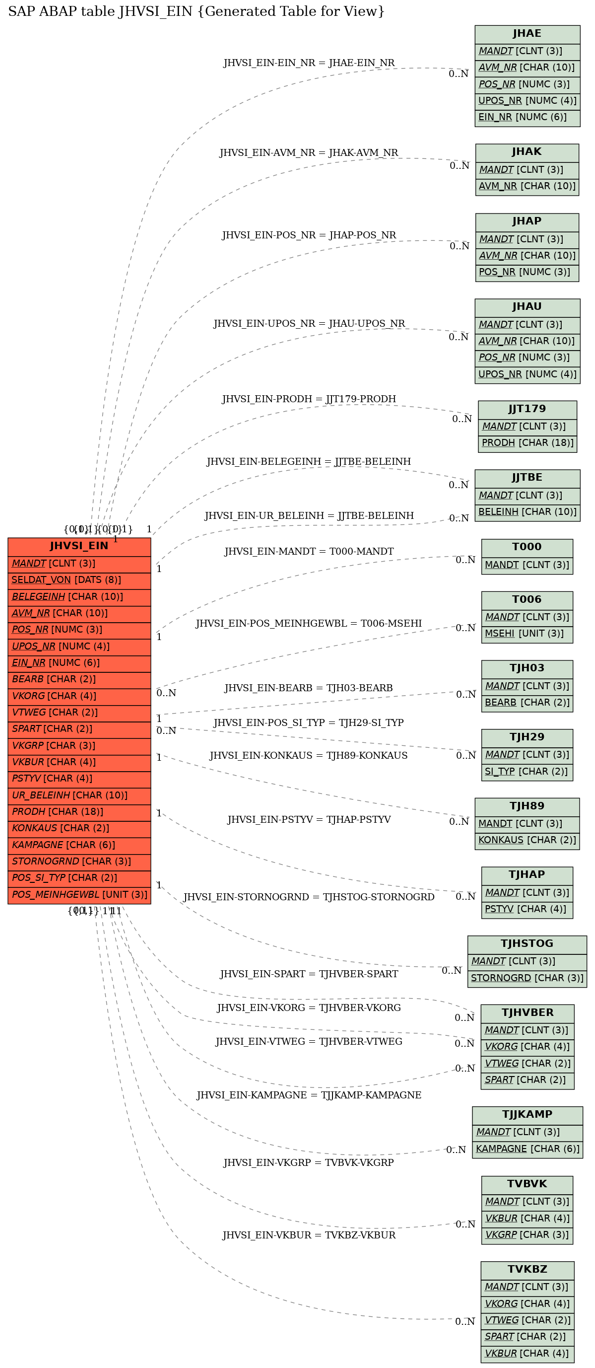 E-R Diagram for table JHVSI_EIN (Generated Table for View)