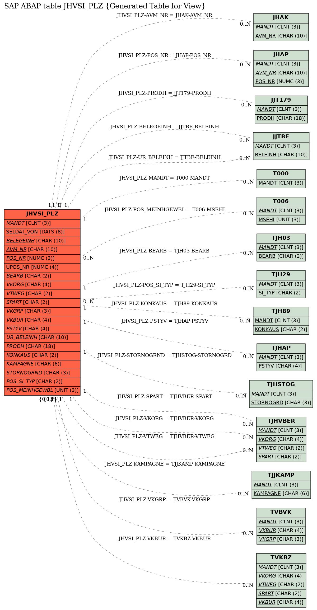 E-R Diagram for table JHVSI_PLZ (Generated Table for View)