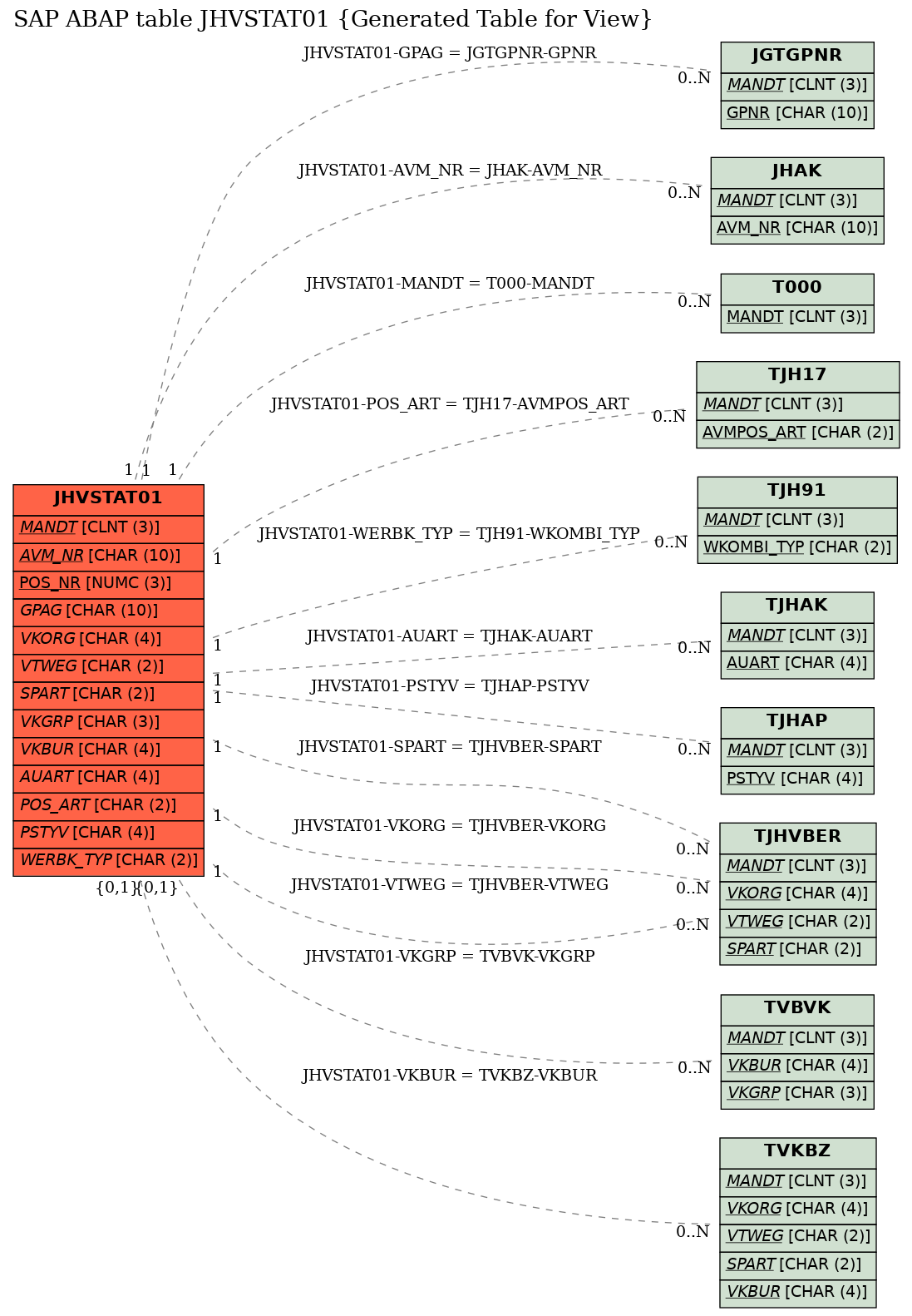 E-R Diagram for table JHVSTAT01 (Generated Table for View)