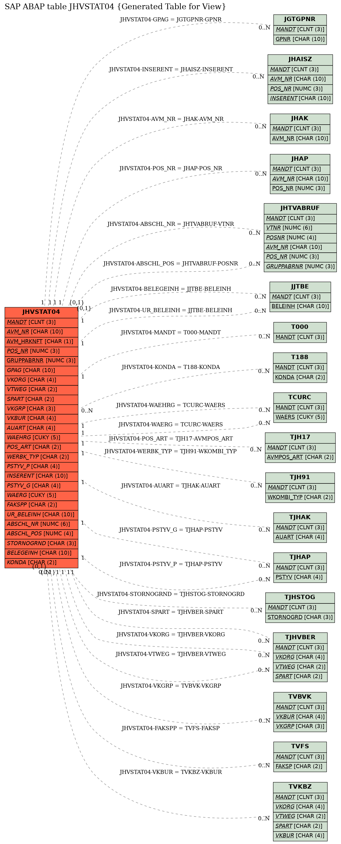 E-R Diagram for table JHVSTAT04 (Generated Table for View)