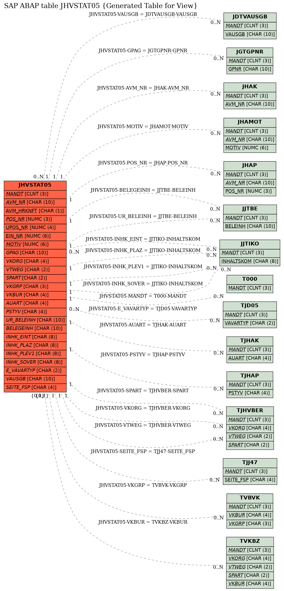 E-R Diagram for table JHVSTAT05 (Generated Table for View)