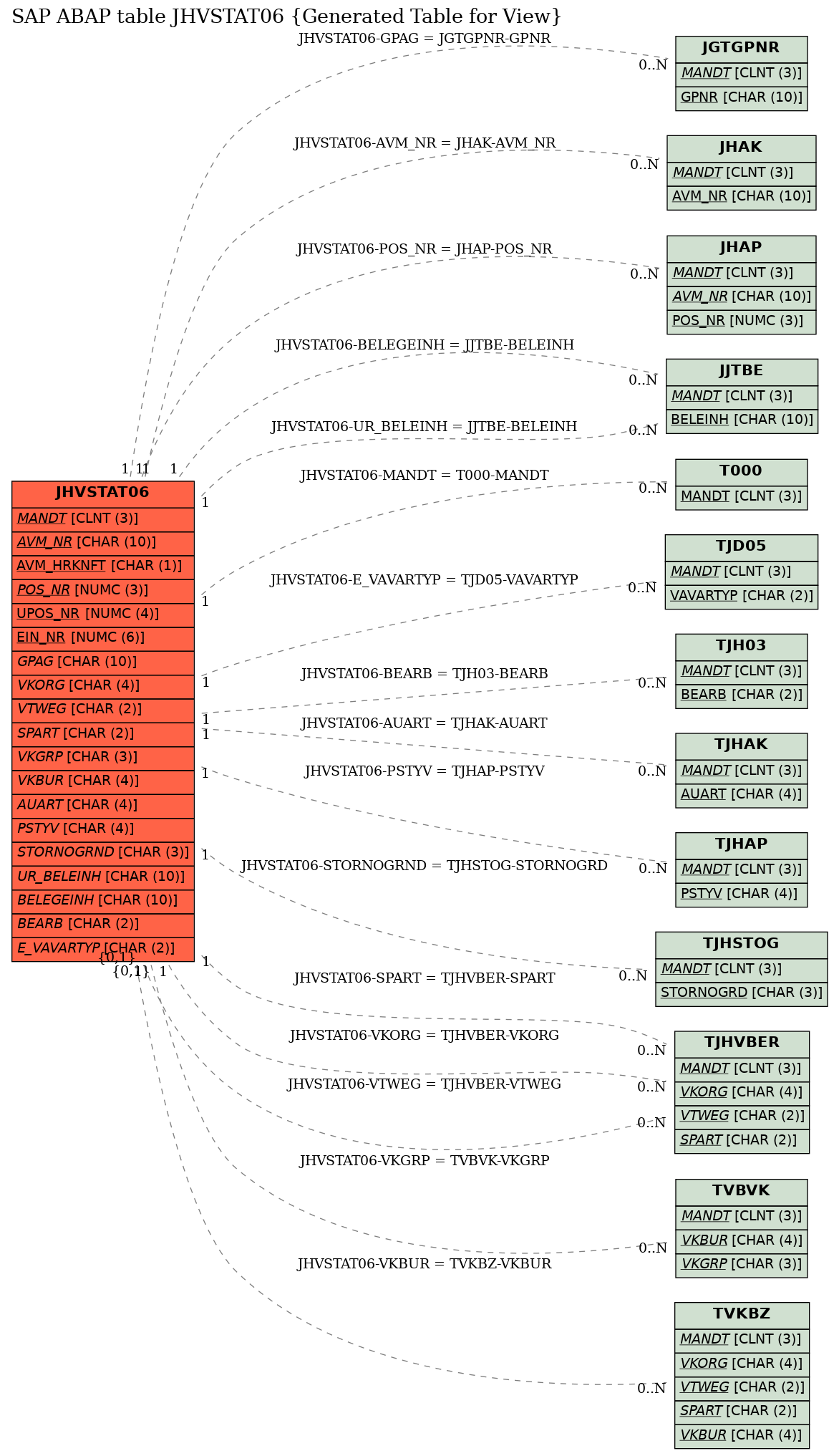 E-R Diagram for table JHVSTAT06 (Generated Table for View)