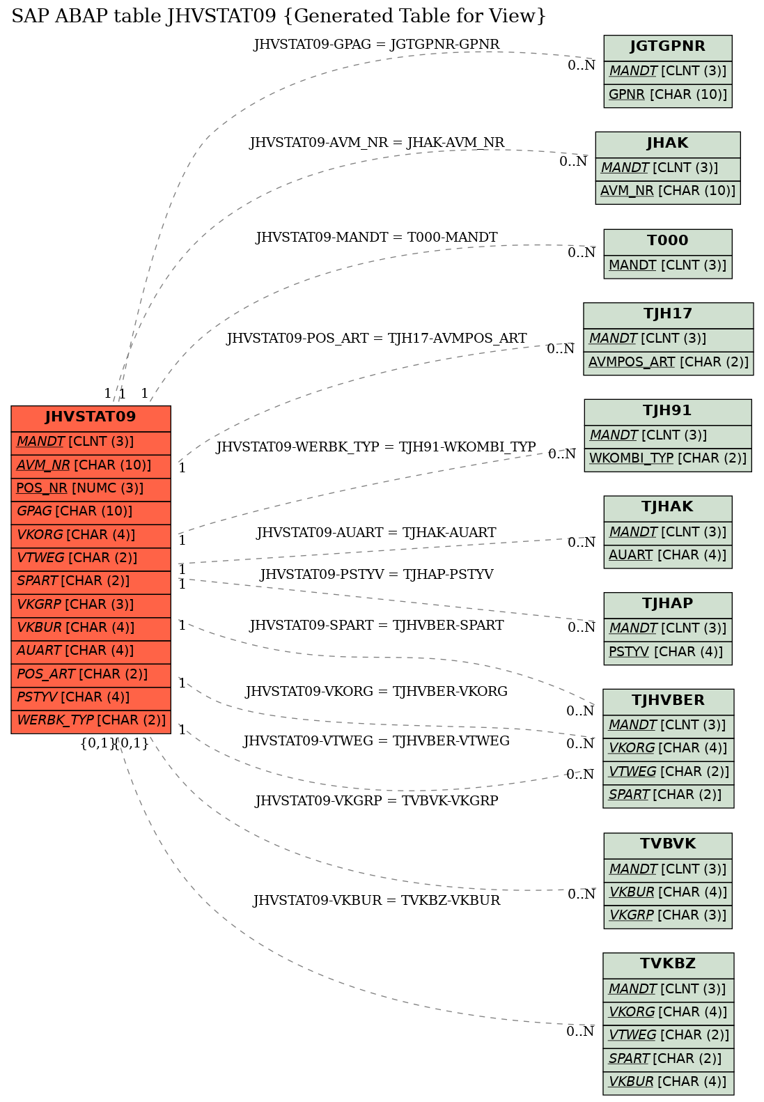 E-R Diagram for table JHVSTAT09 (Generated Table for View)