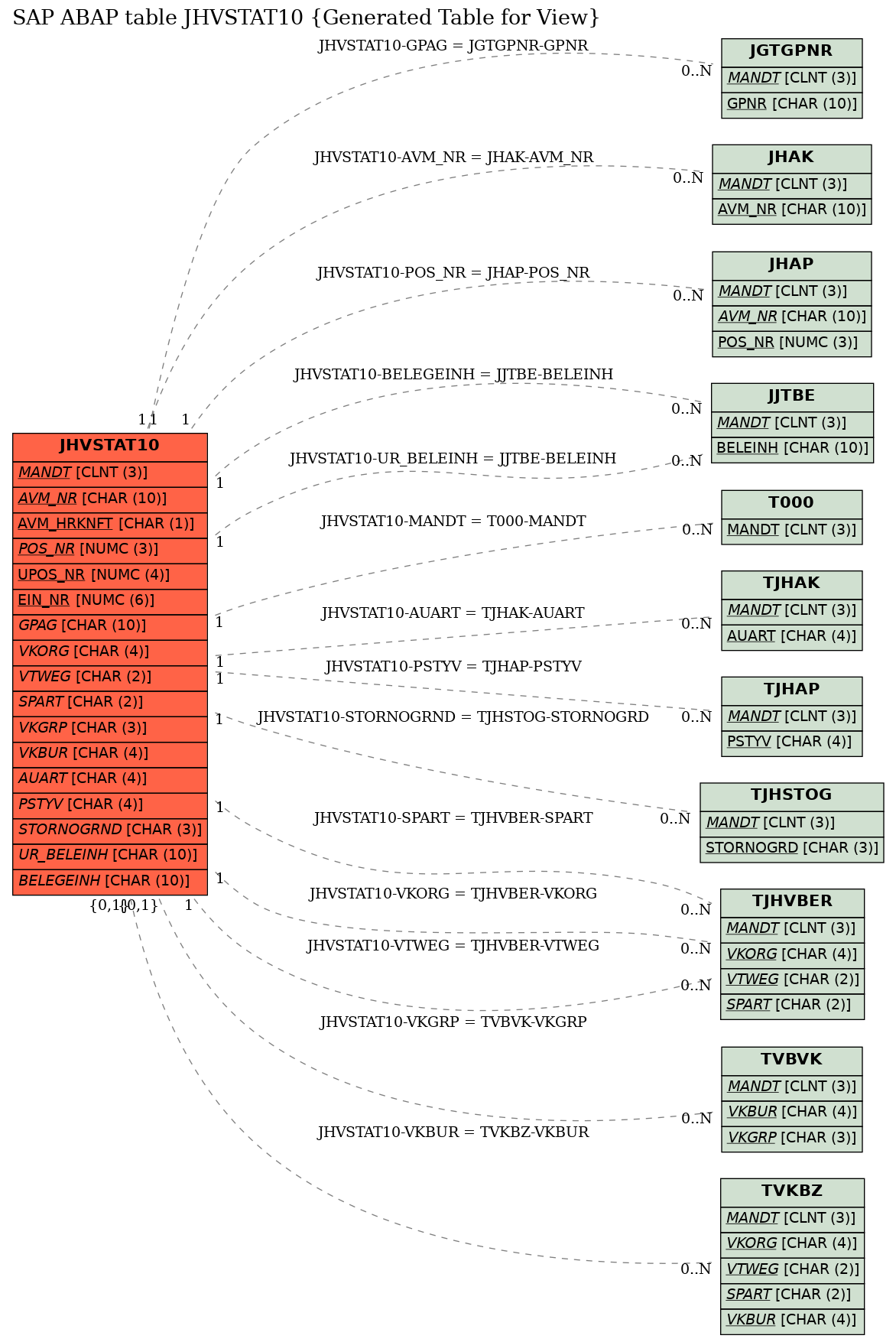 E-R Diagram for table JHVSTAT10 (Generated Table for View)