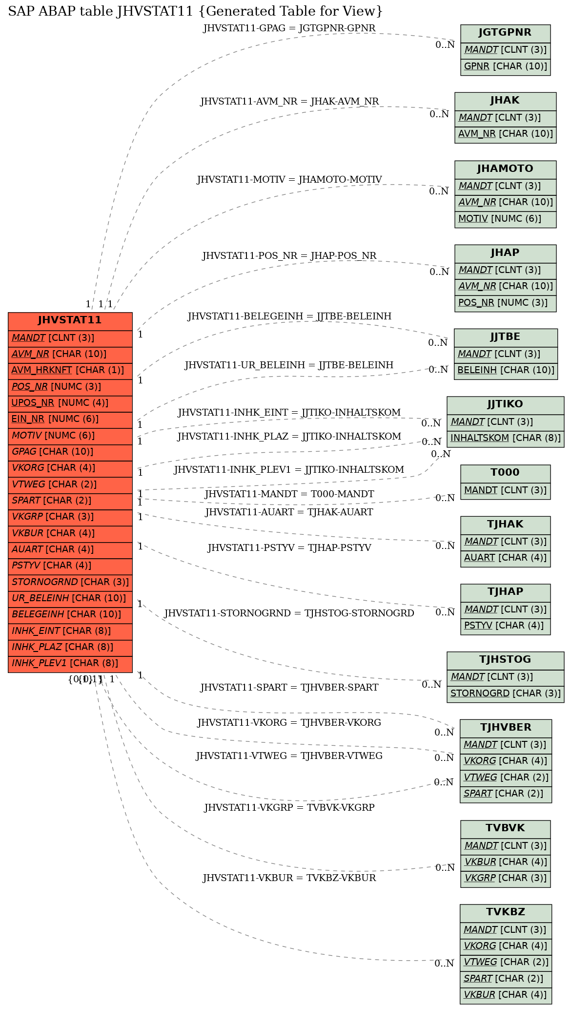 E-R Diagram for table JHVSTAT11 (Generated Table for View)