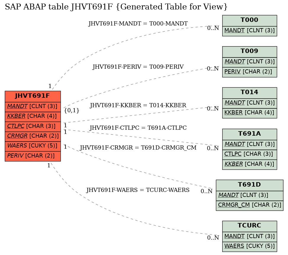 E-R Diagram for table JHVT691F (Generated Table for View)