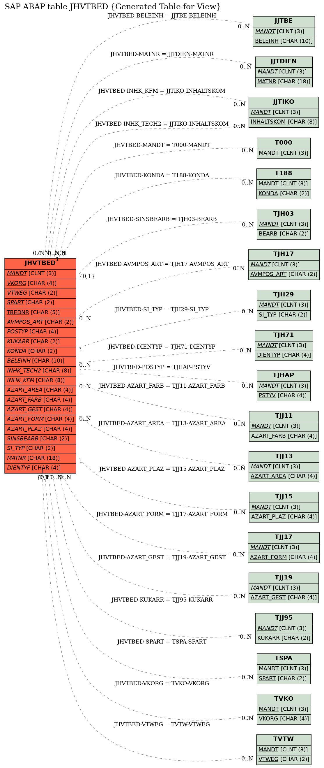 E-R Diagram for table JHVTBED (Generated Table for View)