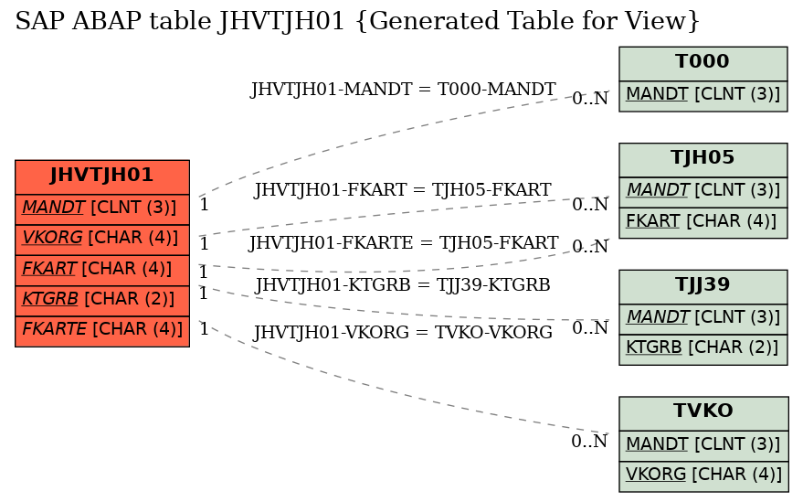 E-R Diagram for table JHVTJH01 (Generated Table for View)