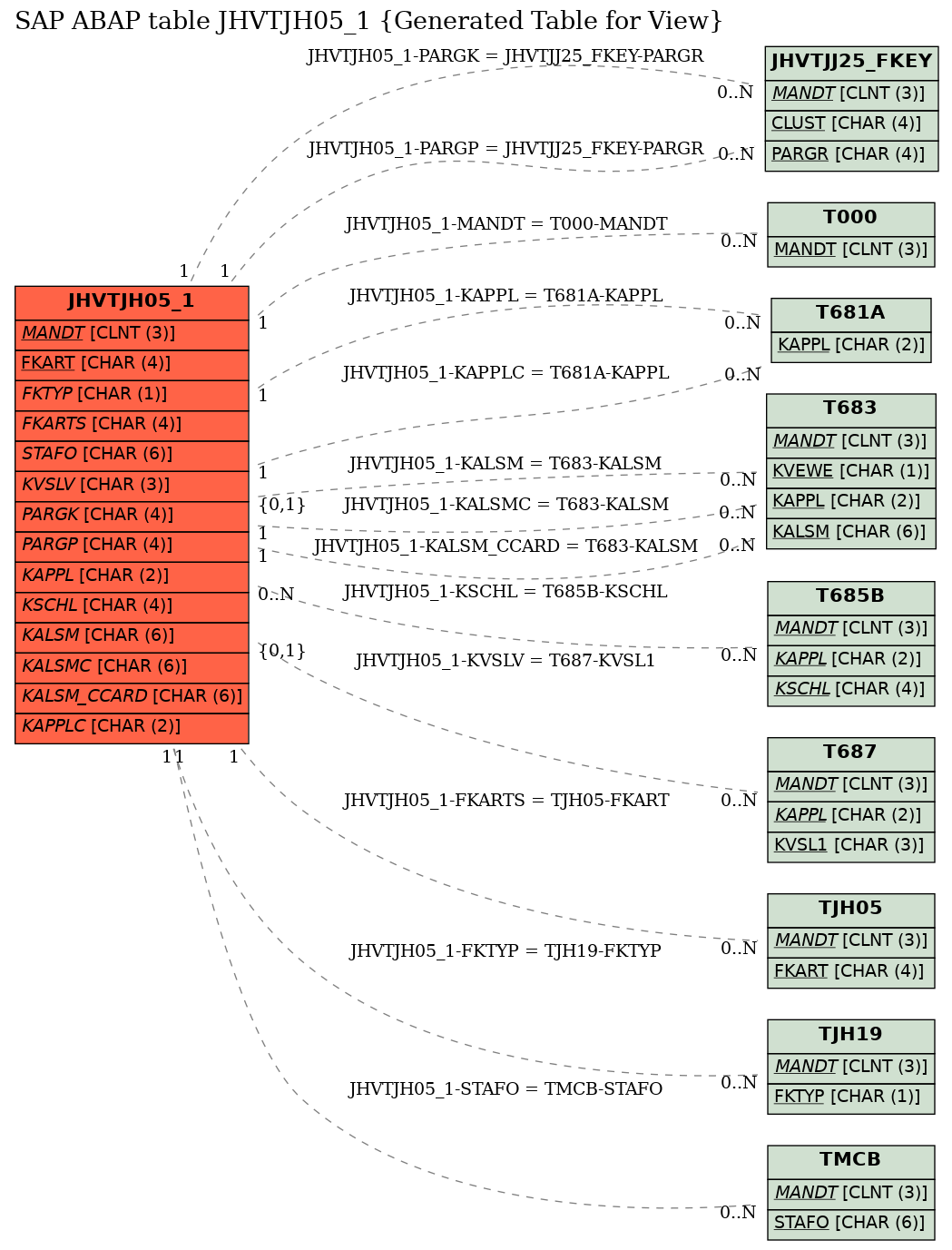 E-R Diagram for table JHVTJH05_1 (Generated Table for View)