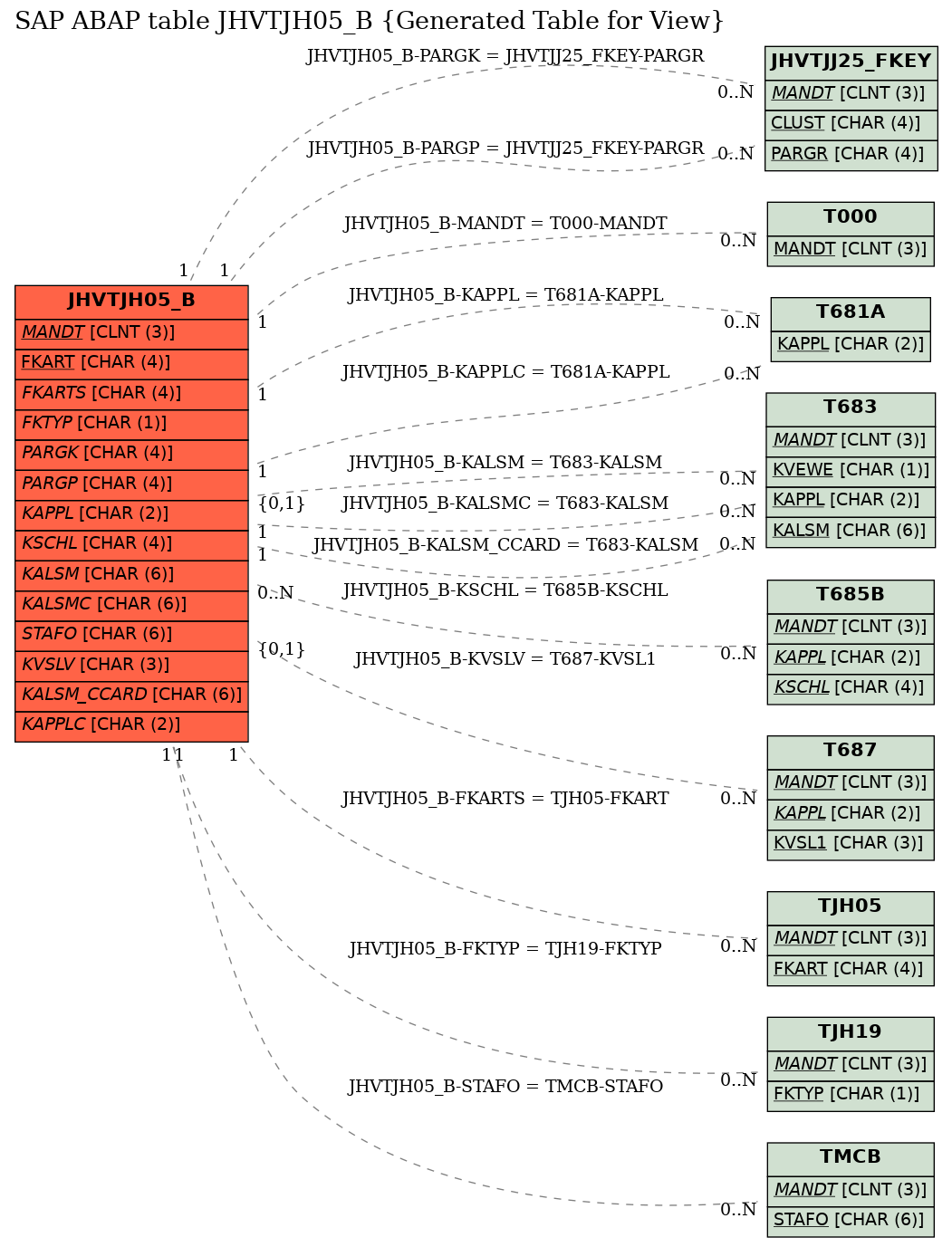 E-R Diagram for table JHVTJH05_B (Generated Table for View)