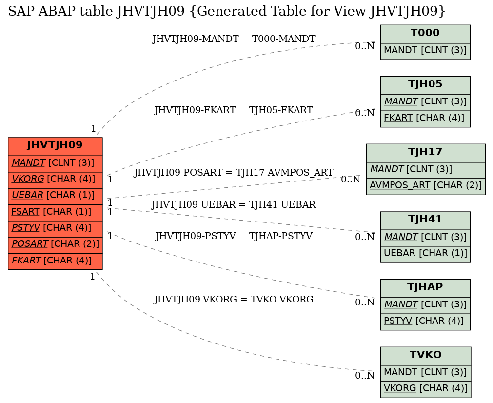 E-R Diagram for table JHVTJH09 (Generated Table for View JHVTJH09)