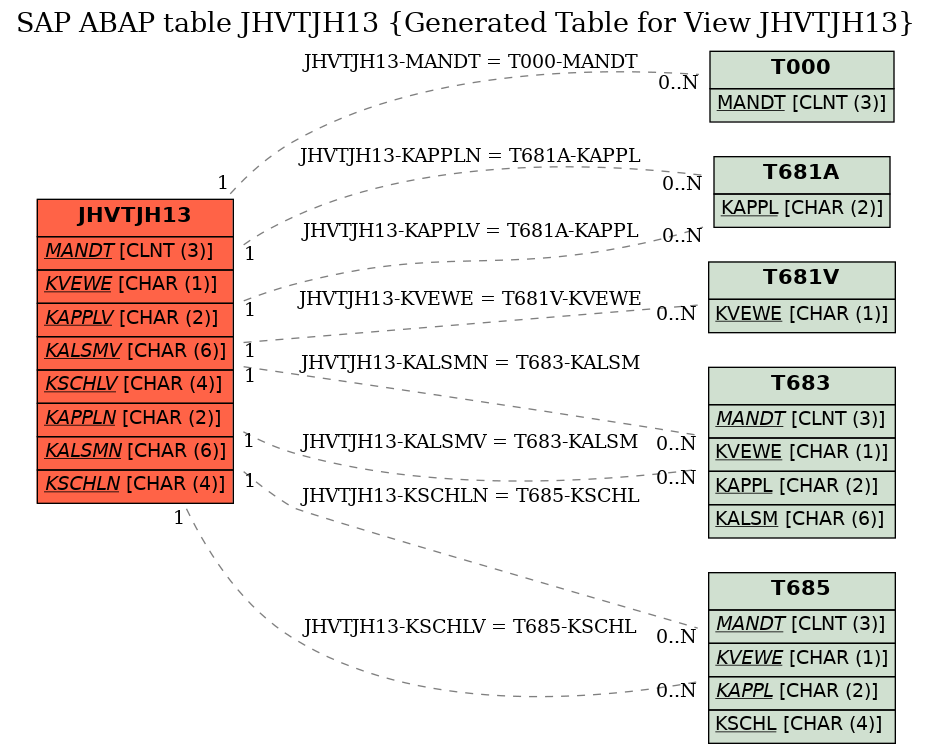E-R Diagram for table JHVTJH13 (Generated Table for View JHVTJH13)