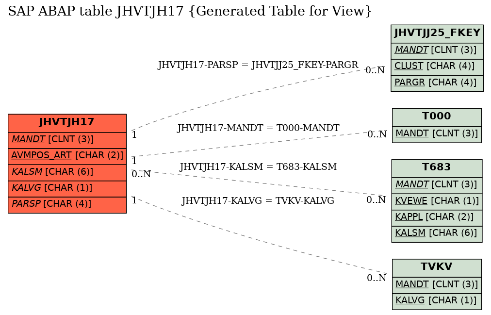 E-R Diagram for table JHVTJH17 (Generated Table for View)