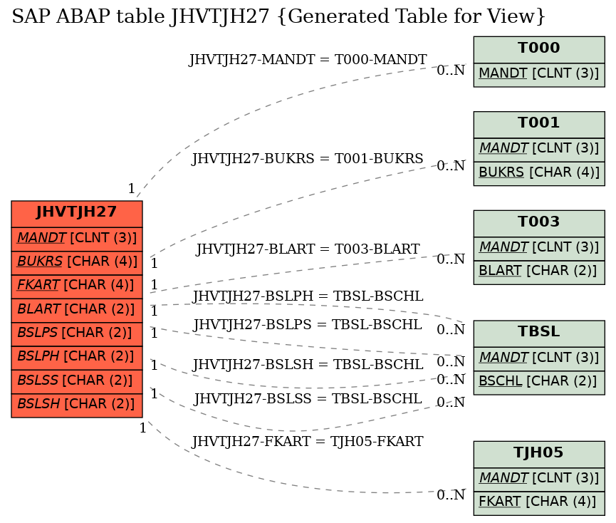 E-R Diagram for table JHVTJH27 (Generated Table for View)