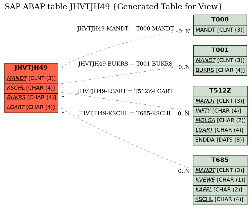 E-R Diagram for table JHVTJH49 (Generated Table for View)