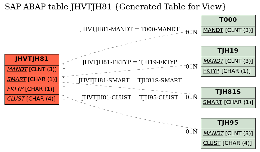 E-R Diagram for table JHVTJH81 (Generated Table for View)