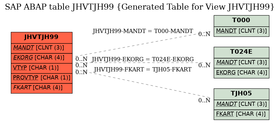 E-R Diagram for table JHVTJH99 (Generated Table for View JHVTJH99)