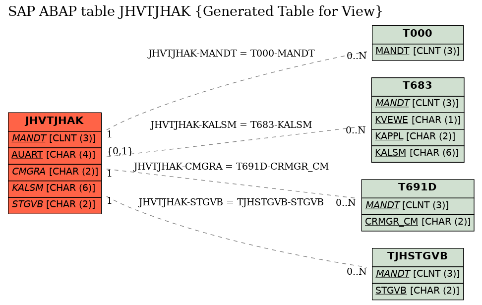 E-R Diagram for table JHVTJHAK (Generated Table for View)