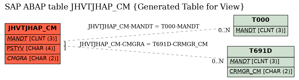 E-R Diagram for table JHVTJHAP_CM (Generated Table for View)