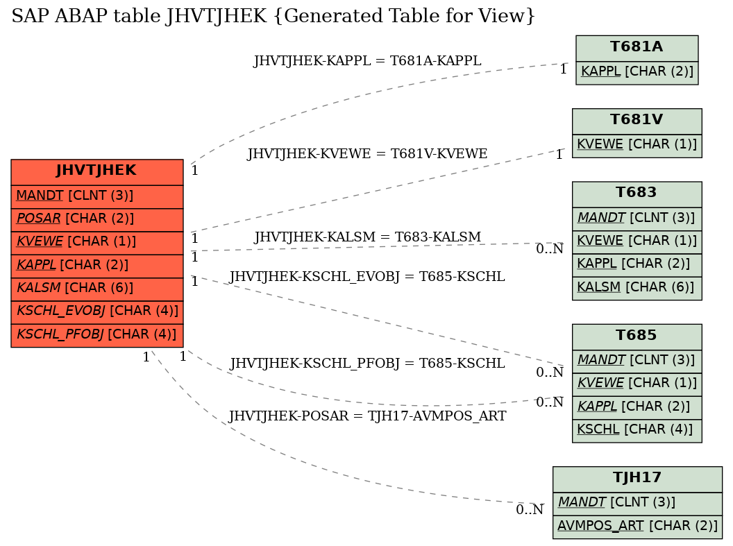 E-R Diagram for table JHVTJHEK (Generated Table for View)