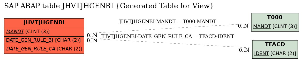 E-R Diagram for table JHVTJHGENBI (Generated Table for View)